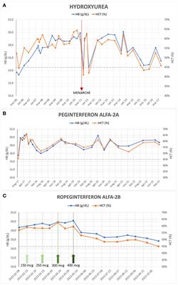 Ropeginterferon alfa-2b treatment in a young patient with multi-refractory polycythemia vera and double JAK2 gene mutation: a case report